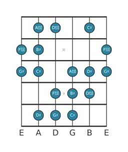 Guitar scale for G sharp Augmented heptatonic in position 1