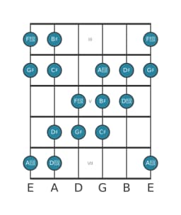 Guitar scale for G sharp Augmented heptatonic in position 2