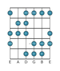 Guitar scale for G sharp Augmented heptatonic in position 8