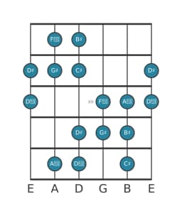 Guitar scale for G sharp Augmented heptatonic in position 9