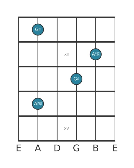Guitar interval diagram for Augmented ninth in position 10