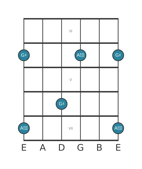 Guitar interval diagram for Augmented ninth in position 2