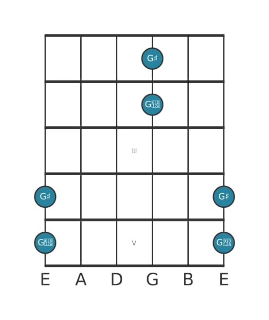 Guitar interval diagram for Augmented octave in position 0