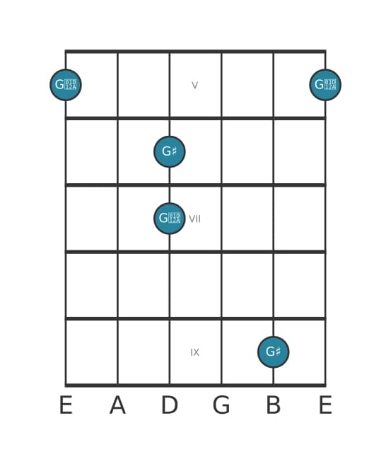 Guitar interval diagram for Augmented octave in position 4