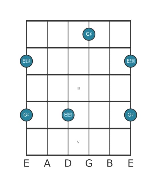 Guitar interval diagram for Augmented sixth in position 0