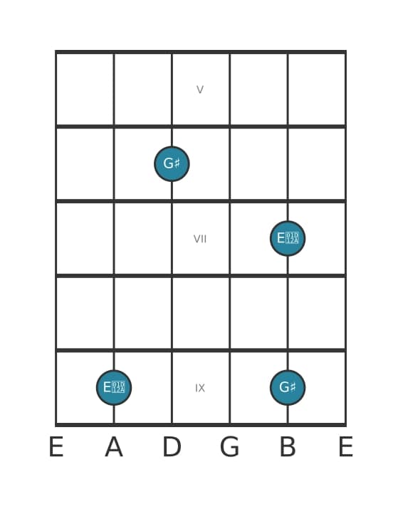 Guitar interval diagram for Augmented sixth in position 4