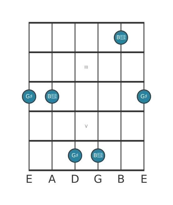 Guitar interval diagram for Augmented third in position 1