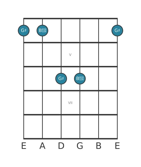 Guitar interval diagram for Augmented third in position 3