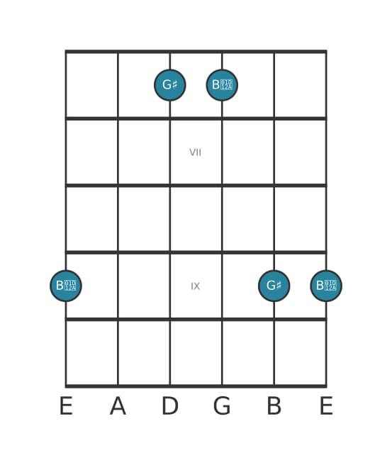 Guitar interval diagram for Augmented third in position 5