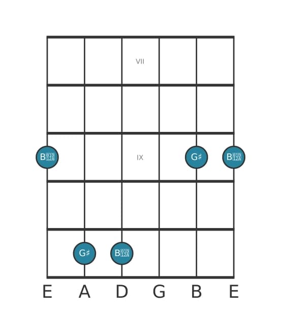 Guitar interval diagram for Augmented third in position 6