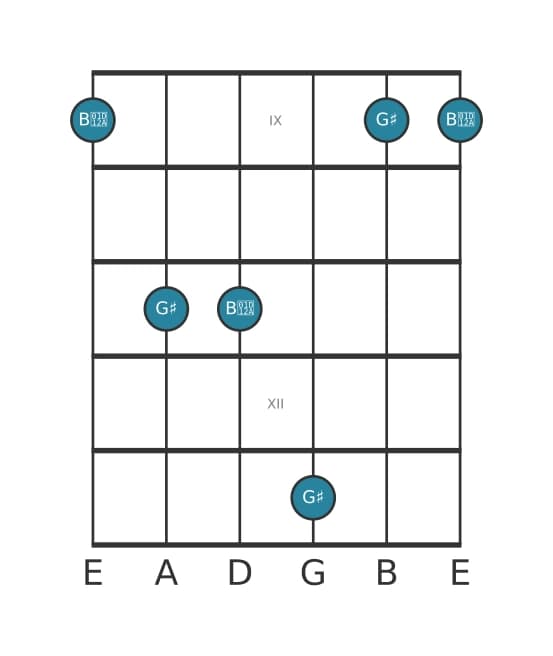 Guitar interval diagram for Augmented third in position 8