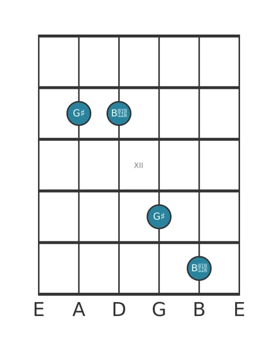 Guitar interval diagram for Augmented third in position 9