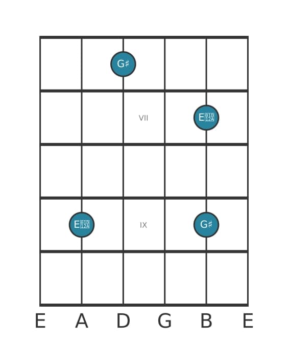 Guitar interval diagram for Augmented tredecime in position 5