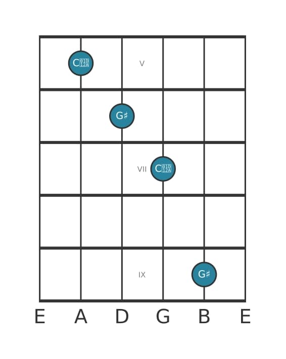 Guitar interval diagram for Augmented undecime in position 4