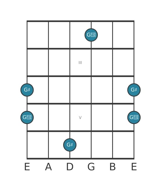 Guitar interval diagram for Augmented unison in position 1