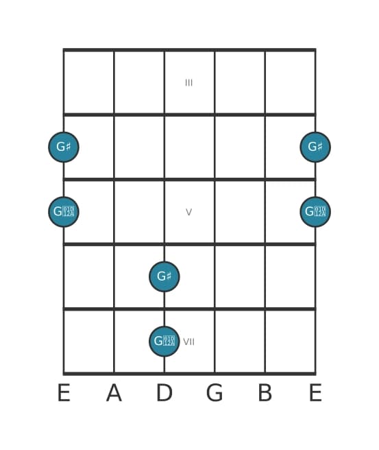 Guitar interval diagram for Augmented unison in position 2
