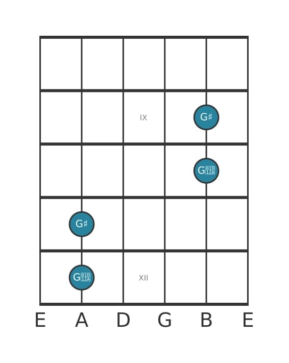 Guitar interval diagram for Augmented unison in position 7
