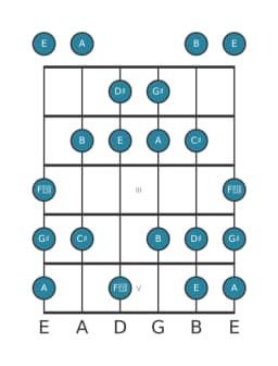 Guitar scale for G sharp Balinese in position 0