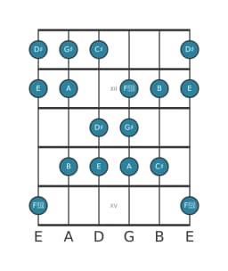 Guitar scale for G sharp Balinese in position 10