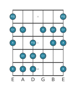 Guitar scale for G sharp Balinese in position 2