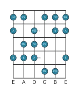 Guitar scale for G sharp Balinese in position 3