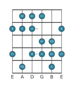 Guitar scale for G sharp Balinese in position 5