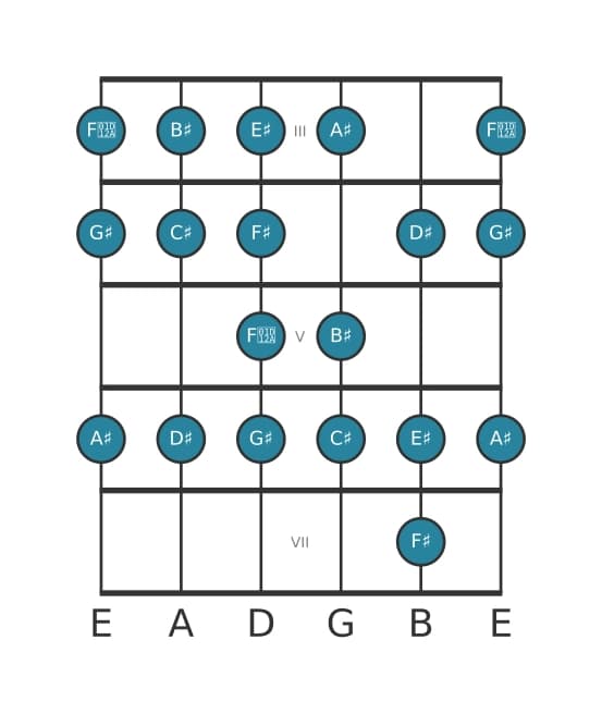Guitar scale for G sharp Bebop in position 2