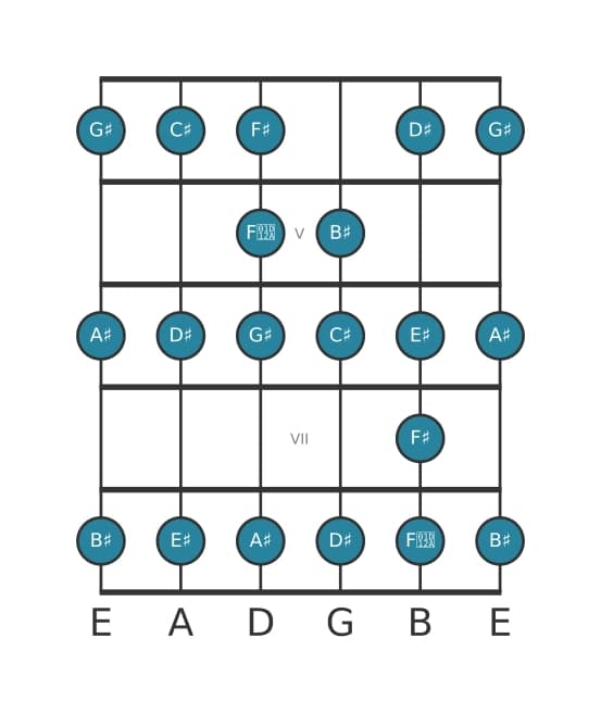 Guitar scale for G sharp Bebop in position 3