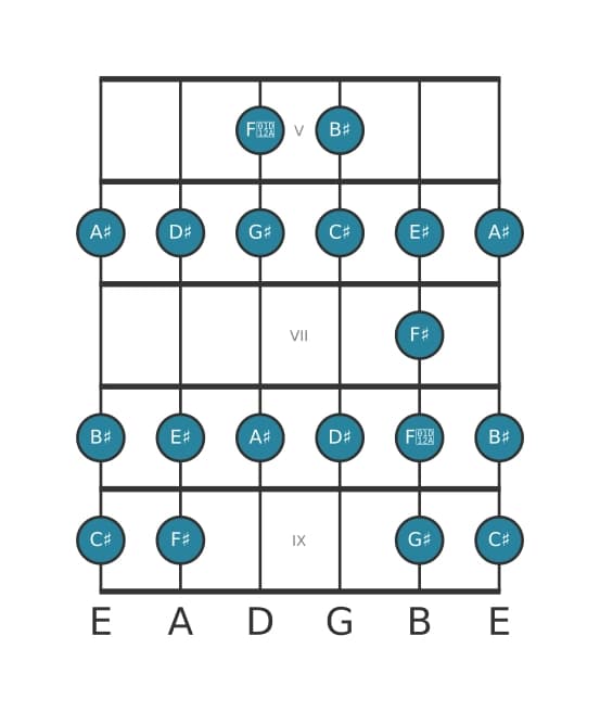 Guitar scale for G sharp Bebop in position 4