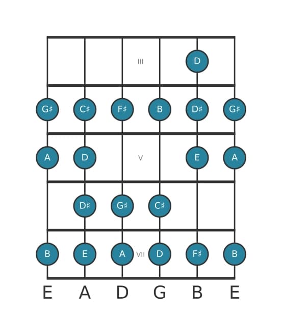 Guitar scale for G sharp Bebop locrian in position 2