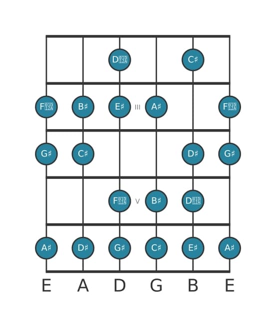 Guitar scale for G sharp Bebop major in position 1