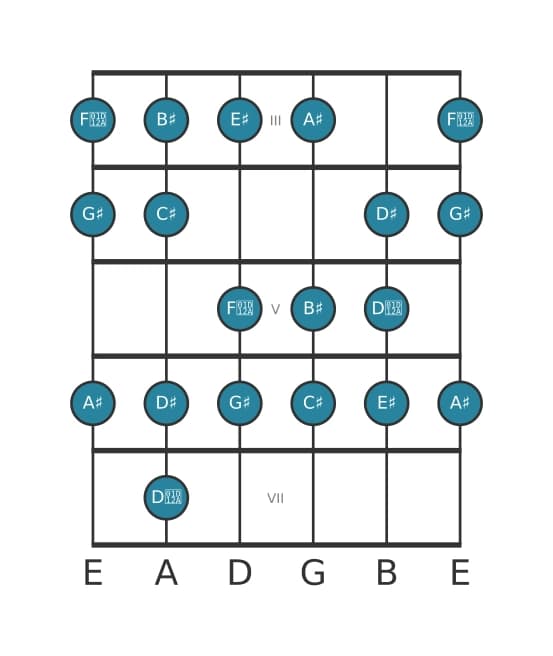 Guitar scale for G sharp Bebop major in position 2