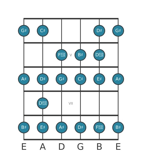 Guitar scale for G sharp Bebop major in position 3