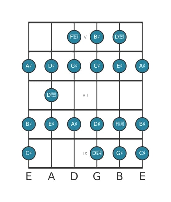 Guitar scale for G sharp Bebop major in position 4