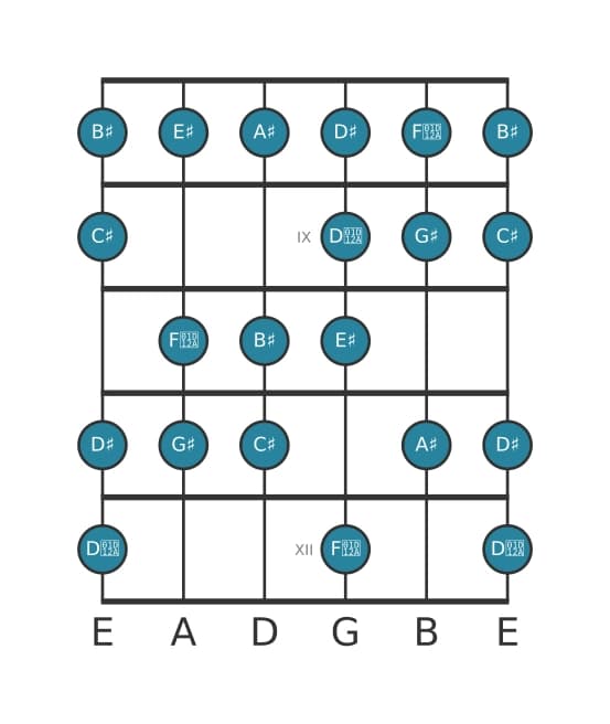 Guitar scale for G sharp Bebop major in position 7