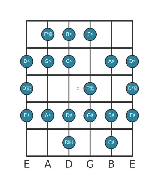 Guitar scale for G sharp Bebop major in position 9
