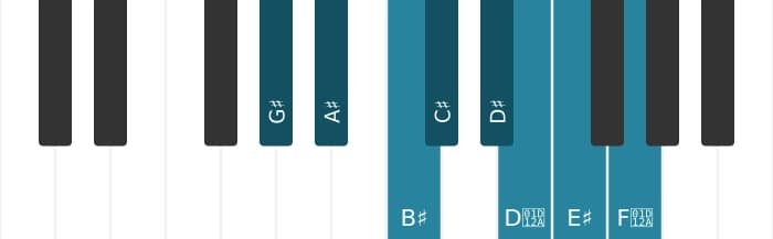 Piano scale for G sharp Bebop major
