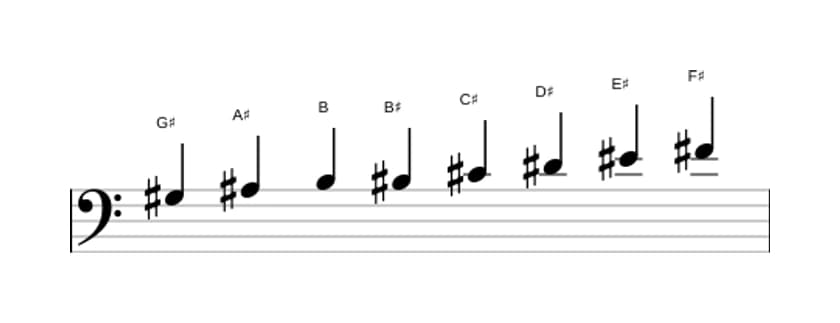Sheet music of the G sharp Bebop minor scale in three octaves (3)