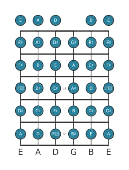 Guitar scale for G sharp Chromatic in position 0