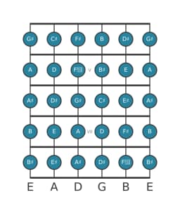 Guitar scale for G sharp Chromatic in position 3