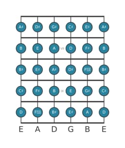Guitar scale for G sharp Chromatic in position 5