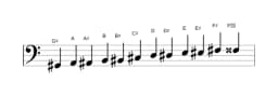 Sheet music of the G sharp Chromatic scale in three octaves (2)