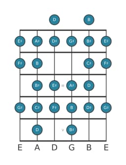 Guitar scale for G sharp Composite blues in position 0