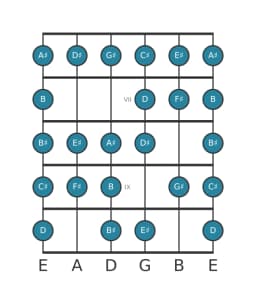 Guitar scale for G sharp Composite blues in position 5