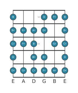 Guitar scale for G sharp Composite blues in position 6