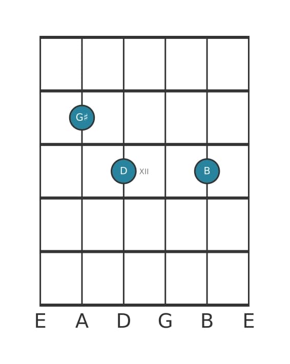 Guitar voicing #1 of the G sharp Diminished chord