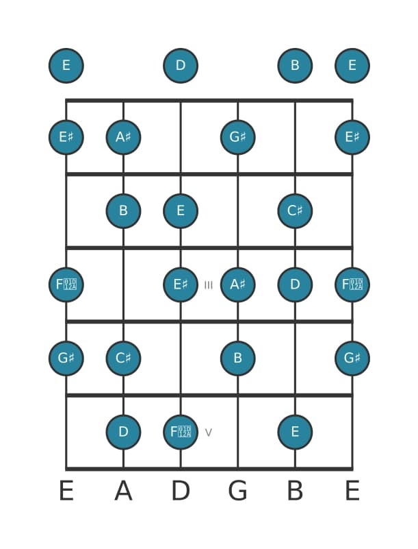 Guitar scale for G sharp Diminished in position 0
