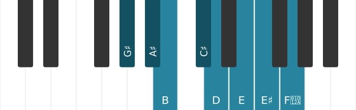 Piano scale for G sharp Diminished