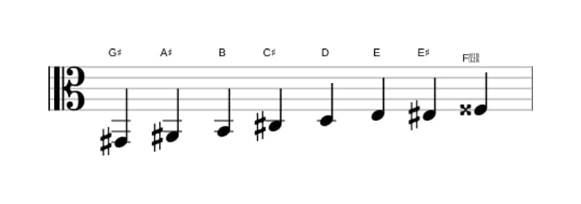 Sheet music of the G sharp Diminished scale in three octaves (2)