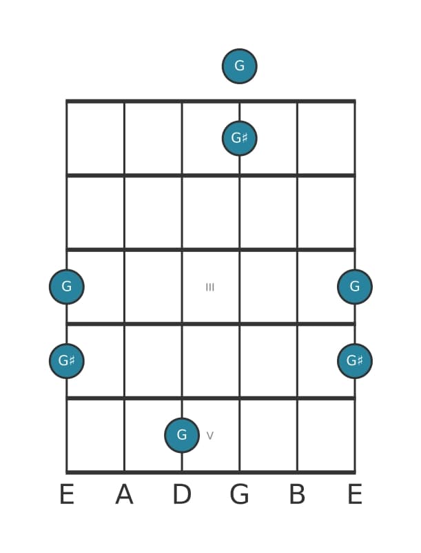 Guitar interval diagram for Diminished octave in position 0